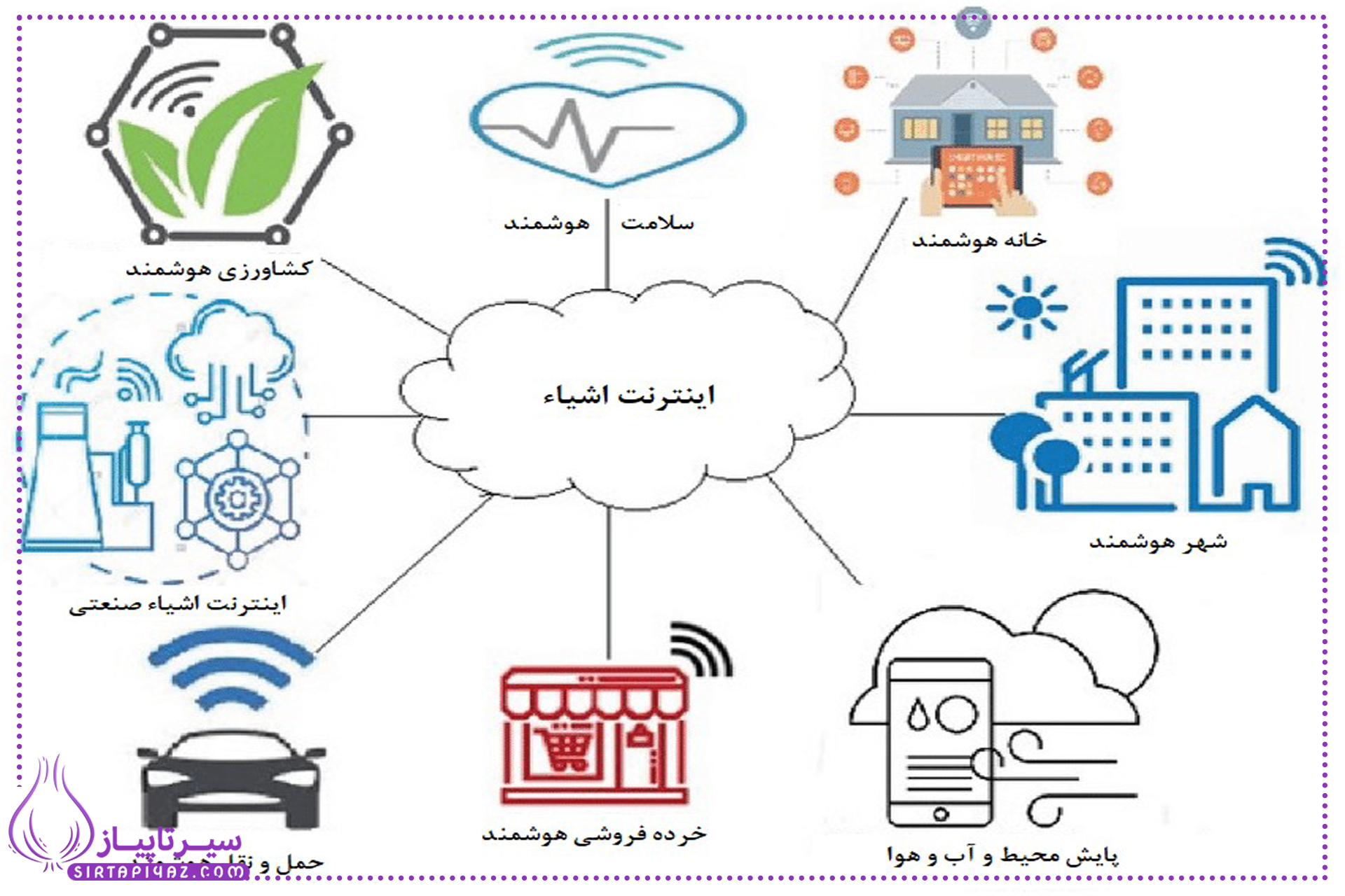 اینترنت اشیا چیست و چگونه زندگی ما را تغییر می دهد؟