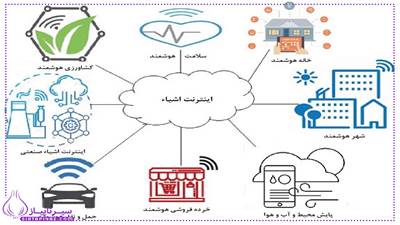 اینترنت اشیا (IoT) به شبکه‌ای از دستگاه‌های متصل به اینترنت اطلاق می‌شود که قادرند اطلاعات را به صورت خودکار ارسال و دریافت کنند. این فناوری در خانه‌های هوشمند، صنایع، و خدمات پزشکی کاربرد دارد و باعث بهبود بهره‌وری، صرفه‌جویی در زمان و افزایش راحتی می‌شود.